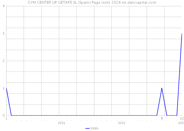 GYM CENTER UP GETAFE SL (Spain) Page visits 2024 