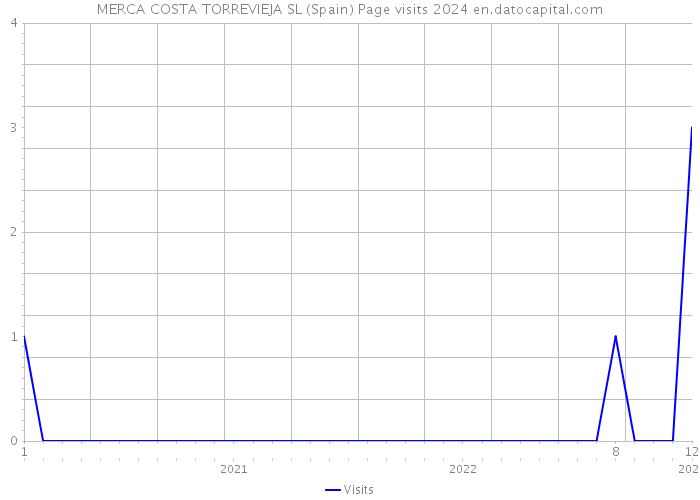 MERCA COSTA TORREVIEJA SL (Spain) Page visits 2024 