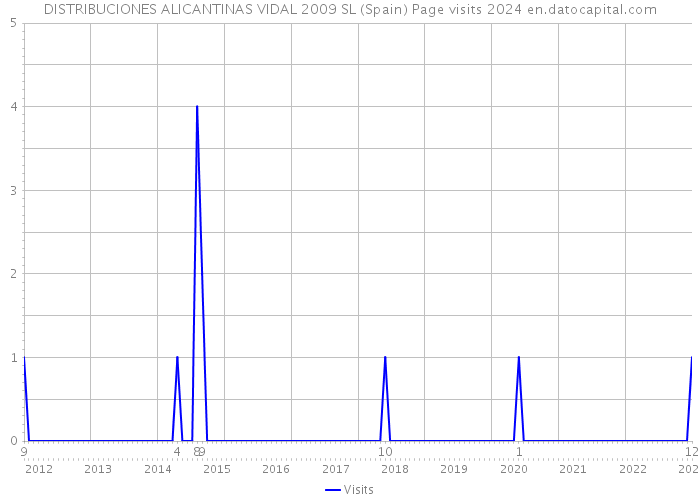DISTRIBUCIONES ALICANTINAS VIDAL 2009 SL (Spain) Page visits 2024 