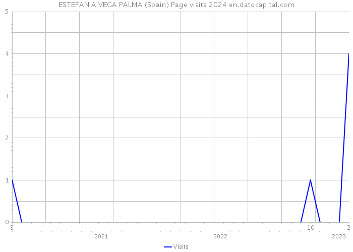 ESTEFANIA VEGA PALMA (Spain) Page visits 2024 