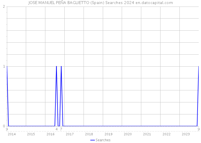 JOSE MANUEL PEÑA BAGLIETTO (Spain) Searches 2024 