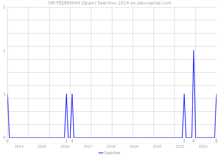 ORI FEDERMAN (Spain) Searches 2024 