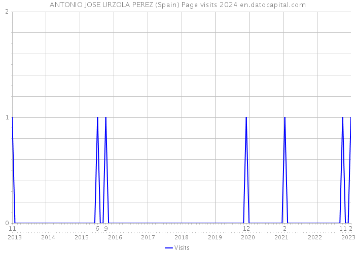 ANTONIO JOSE URZOLA PEREZ (Spain) Page visits 2024 