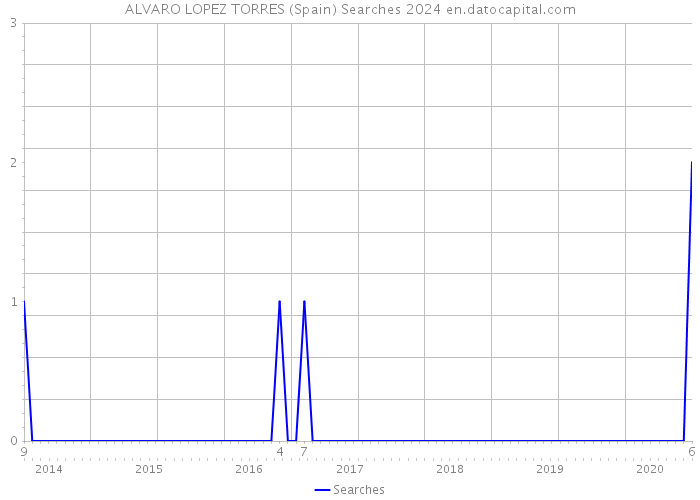ALVARO LOPEZ TORRES (Spain) Searches 2024 