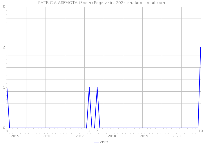 PATRICIA ASEMOTA (Spain) Page visits 2024 