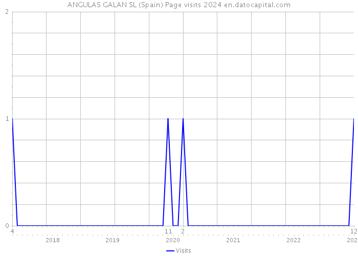 ANGULAS GALAN SL (Spain) Page visits 2024 