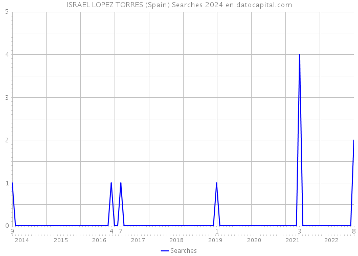 ISRAEL LOPEZ TORRES (Spain) Searches 2024 