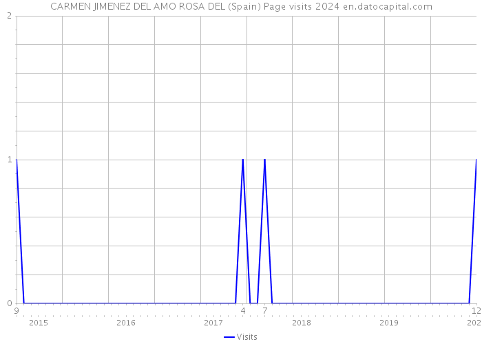 CARMEN JIMENEZ DEL AMO ROSA DEL (Spain) Page visits 2024 