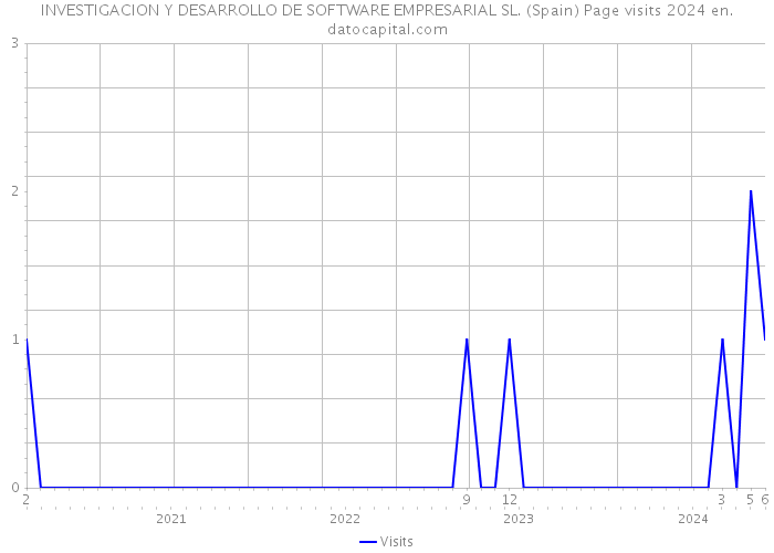 INVESTIGACION Y DESARROLLO DE SOFTWARE EMPRESARIAL SL. (Spain) Page visits 2024 