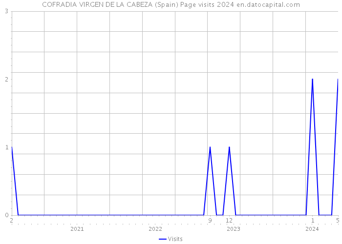 COFRADIA VIRGEN DE LA CABEZA (Spain) Page visits 2024 