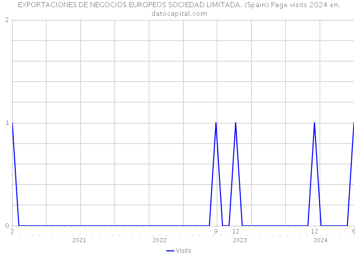 EXPORTACIONES DE NEGOCIOS EUROPEOS SOCIEDAD LIMITADA. (Spain) Page visits 2024 