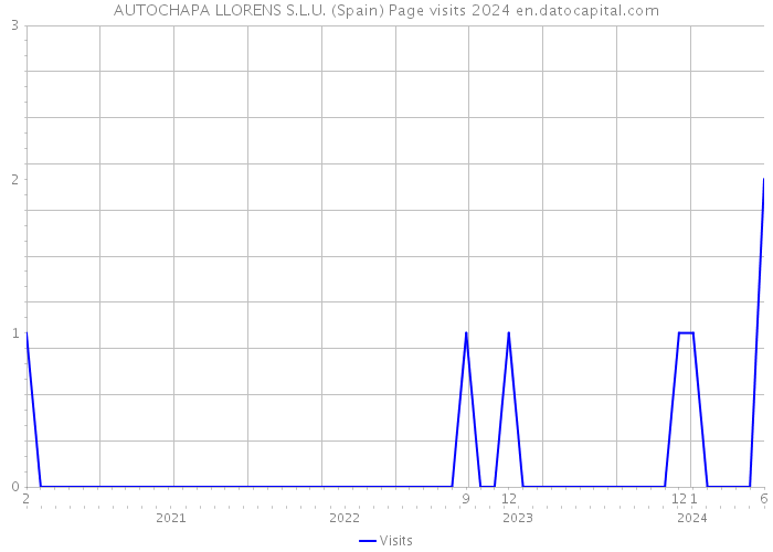 AUTOCHAPA LLORENS S.L.U. (Spain) Page visits 2024 
