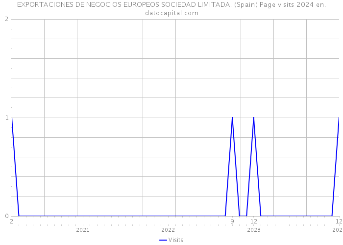 EXPORTACIONES DE NEGOCIOS EUROPEOS SOCIEDAD LIMITADA. (Spain) Page visits 2024 