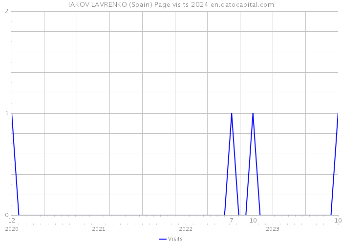IAKOV LAVRENKO (Spain) Page visits 2024 
