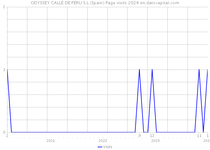 ODYSSEY CALLE DE PERU S.L (Spain) Page visits 2024 