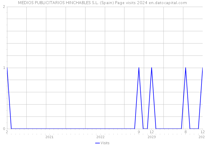 MEDIOS PUBLICITARIOS HINCHABLES S.L. (Spain) Page visits 2024 