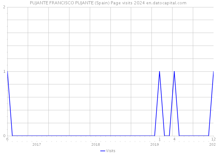 PUJANTE FRANCISCO PUJANTE (Spain) Page visits 2024 