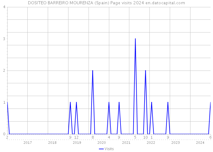 DOSITEO BARREIRO MOURENZA (Spain) Page visits 2024 