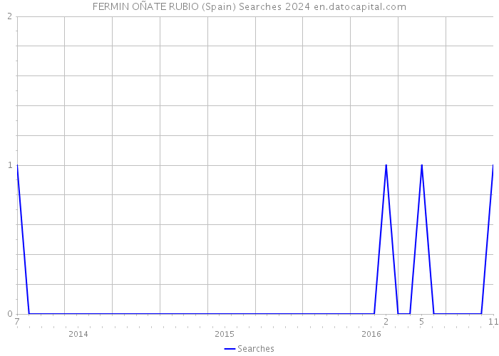 FERMIN OÑATE RUBIO (Spain) Searches 2024 