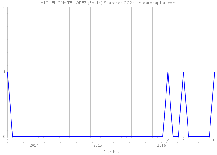 MIGUEL ONATE LOPEZ (Spain) Searches 2024 