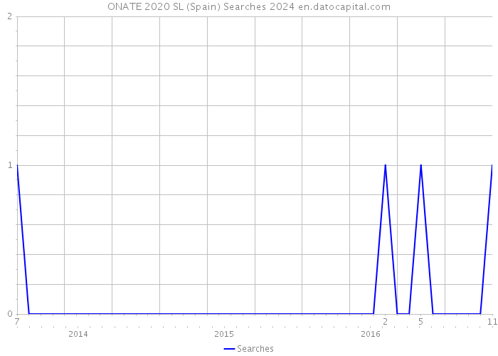 ONATE 2020 SL (Spain) Searches 2024 