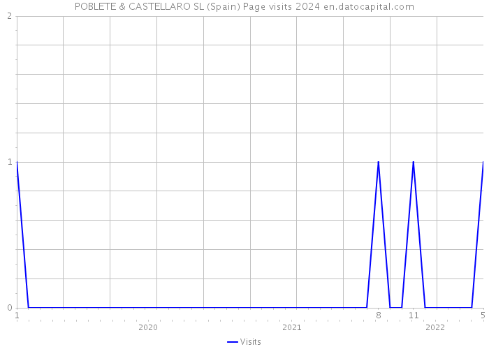 POBLETE & CASTELLARO SL (Spain) Page visits 2024 
