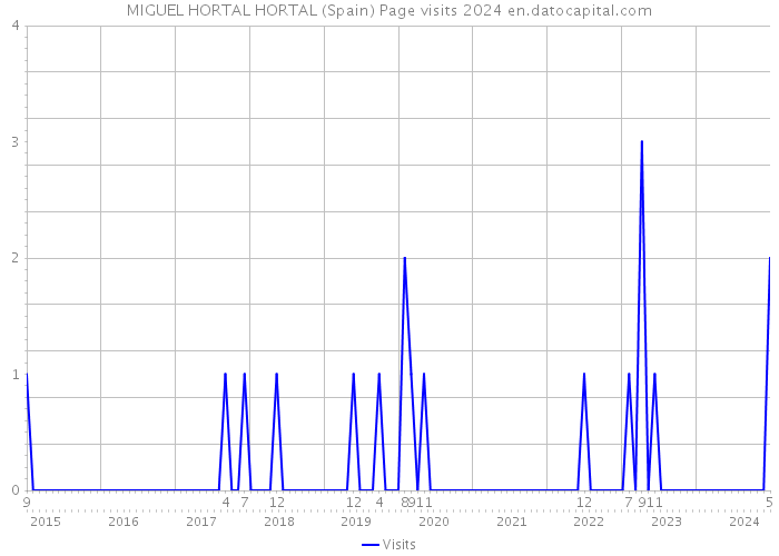 MIGUEL HORTAL HORTAL (Spain) Page visits 2024 