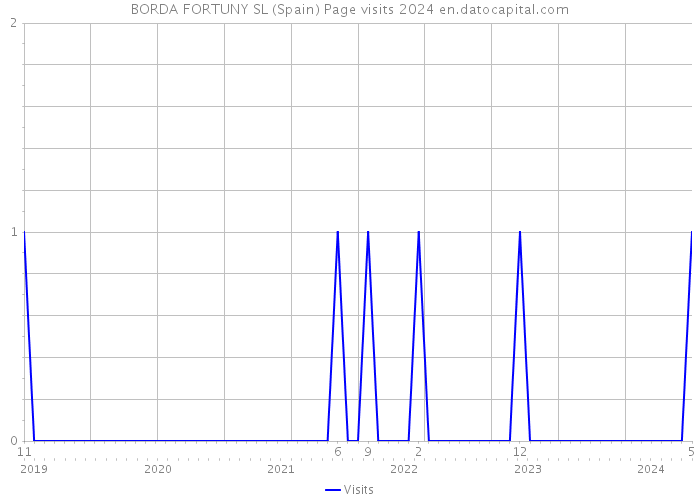 BORDA FORTUNY SL (Spain) Page visits 2024 