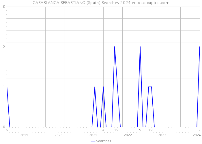 CASABLANCA SEBASTIANO (Spain) Searches 2024 