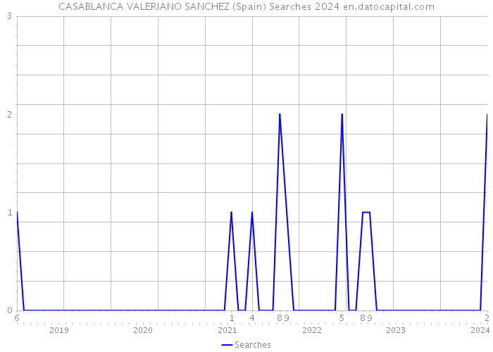 CASABLANCA VALERIANO SANCHEZ (Spain) Searches 2024 