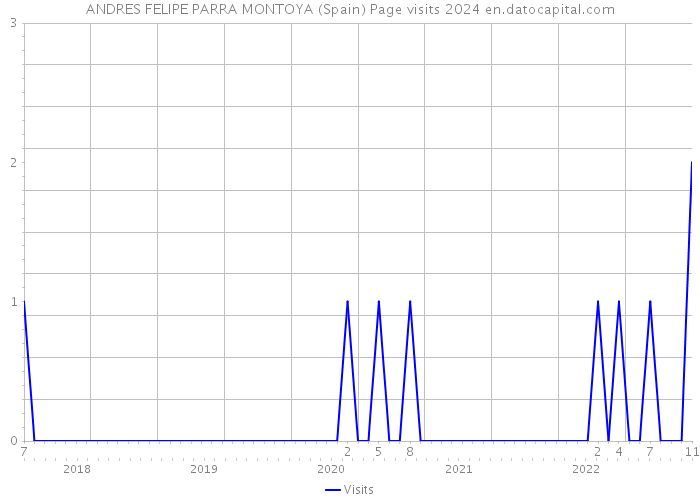 ANDRES FELIPE PARRA MONTOYA (Spain) Page visits 2024 