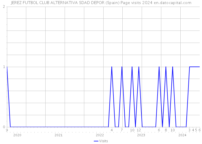 JEREZ FUTBOL CLUB ALTERNATIVA SDAD DEPOR (Spain) Page visits 2024 