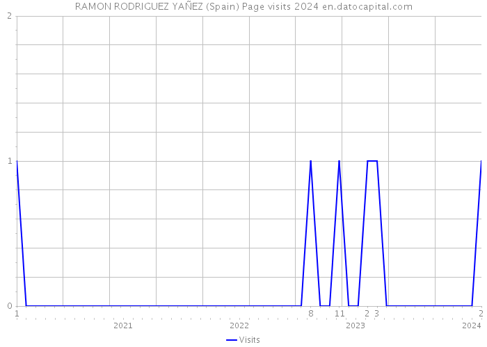 RAMON RODRIGUEZ YAÑEZ (Spain) Page visits 2024 