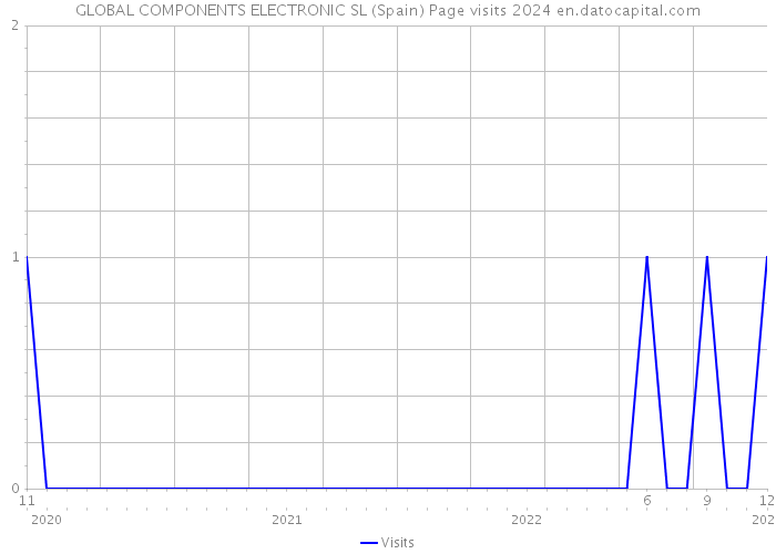 GLOBAL COMPONENTS ELECTRONIC SL (Spain) Page visits 2024 