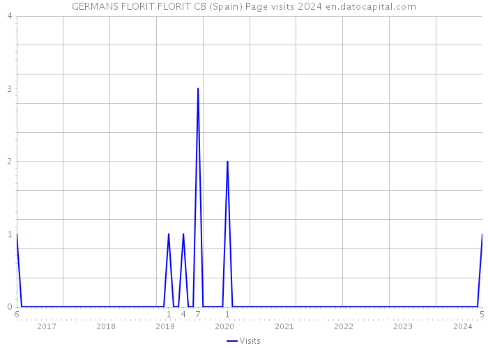 GERMANS FLORIT FLORIT CB (Spain) Page visits 2024 