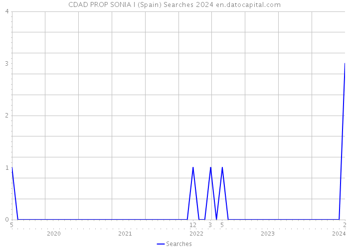 CDAD PROP SONIA I (Spain) Searches 2024 