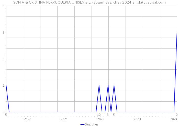 SONIA & CRISTINA PERRUQUERIA UNISEX S.L. (Spain) Searches 2024 