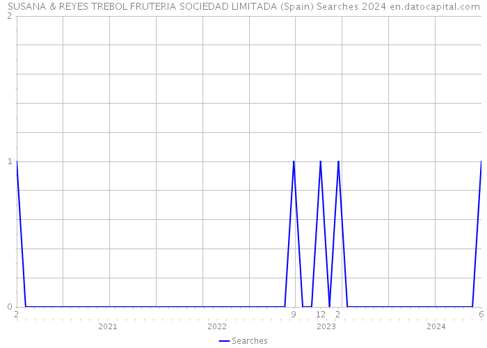 SUSANA & REYES TREBOL FRUTERIA SOCIEDAD LIMITADA (Spain) Searches 2024 