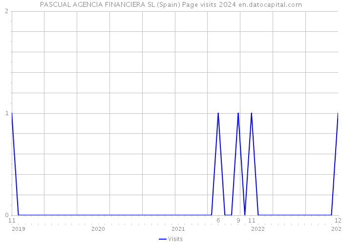 PASCUAL AGENCIA FINANCIERA SL (Spain) Page visits 2024 