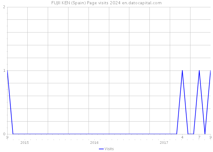 FUJII KEN (Spain) Page visits 2024 