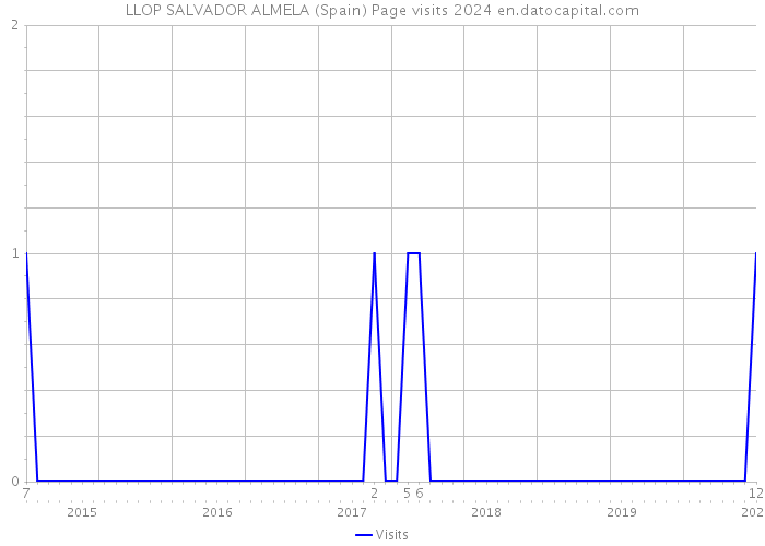 LLOP SALVADOR ALMELA (Spain) Page visits 2024 