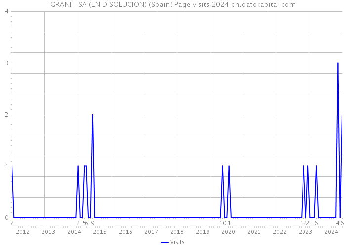 GRANIT SA (EN DISOLUCION) (Spain) Page visits 2024 