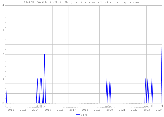 GRANIT SA (EN DISOLUCION) (Spain) Page visits 2024 