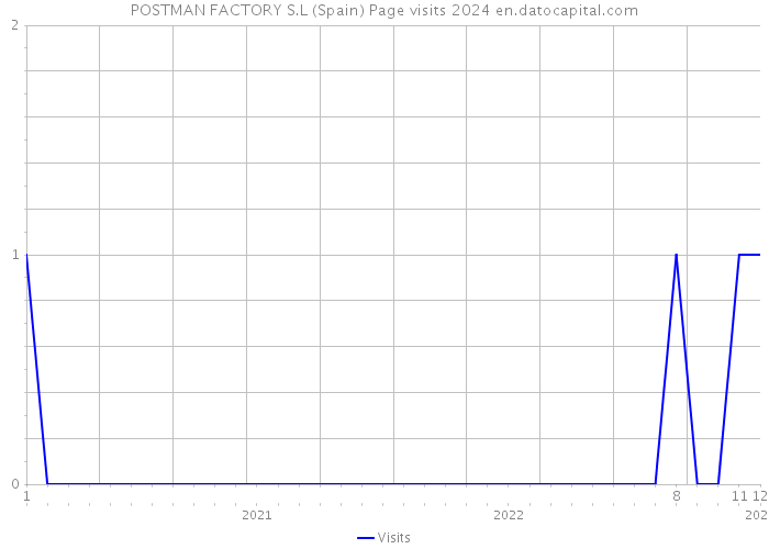 POSTMAN FACTORY S.L (Spain) Page visits 2024 