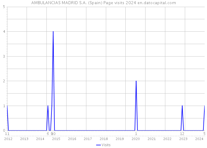 AMBULANCIAS MADRID S.A. (Spain) Page visits 2024 
