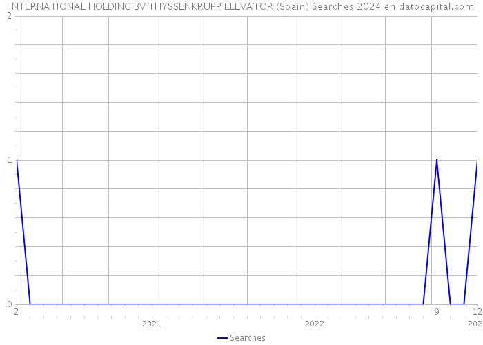 INTERNATIONAL HOLDING BV THYSSENKRUPP ELEVATOR (Spain) Searches 2024 