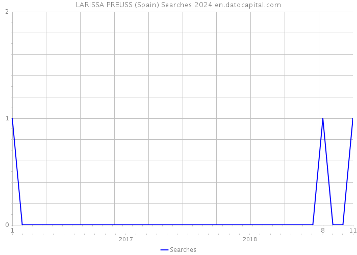 LARISSA PREUSS (Spain) Searches 2024 