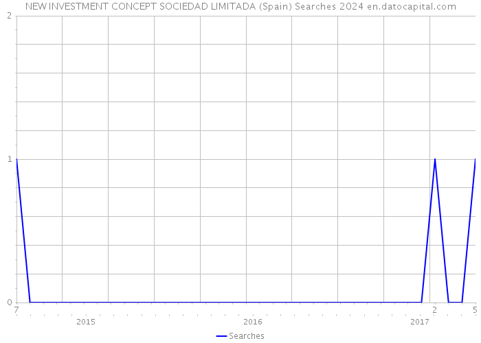NEW INVESTMENT CONCEPT SOCIEDAD LIMITADA (Spain) Searches 2024 
