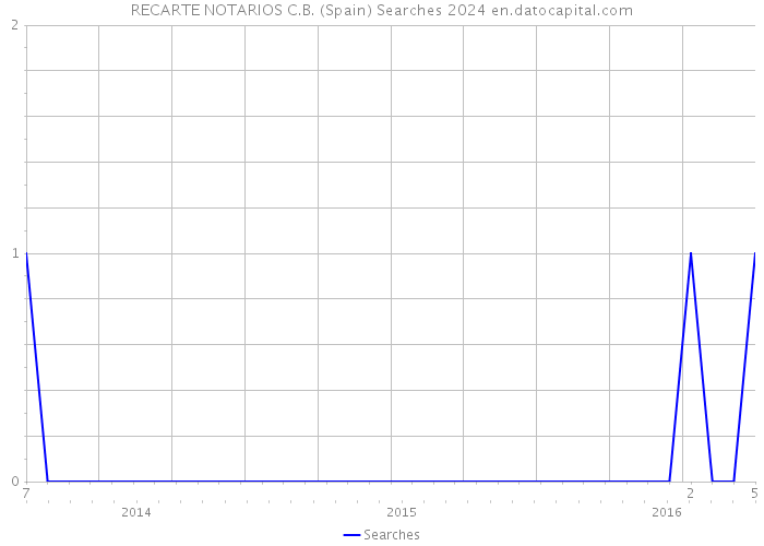 RECARTE NOTARIOS C.B. (Spain) Searches 2024 