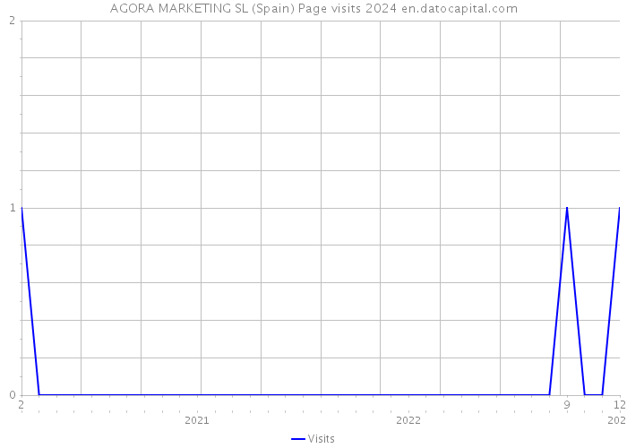 AGORA MARKETING SL (Spain) Page visits 2024 